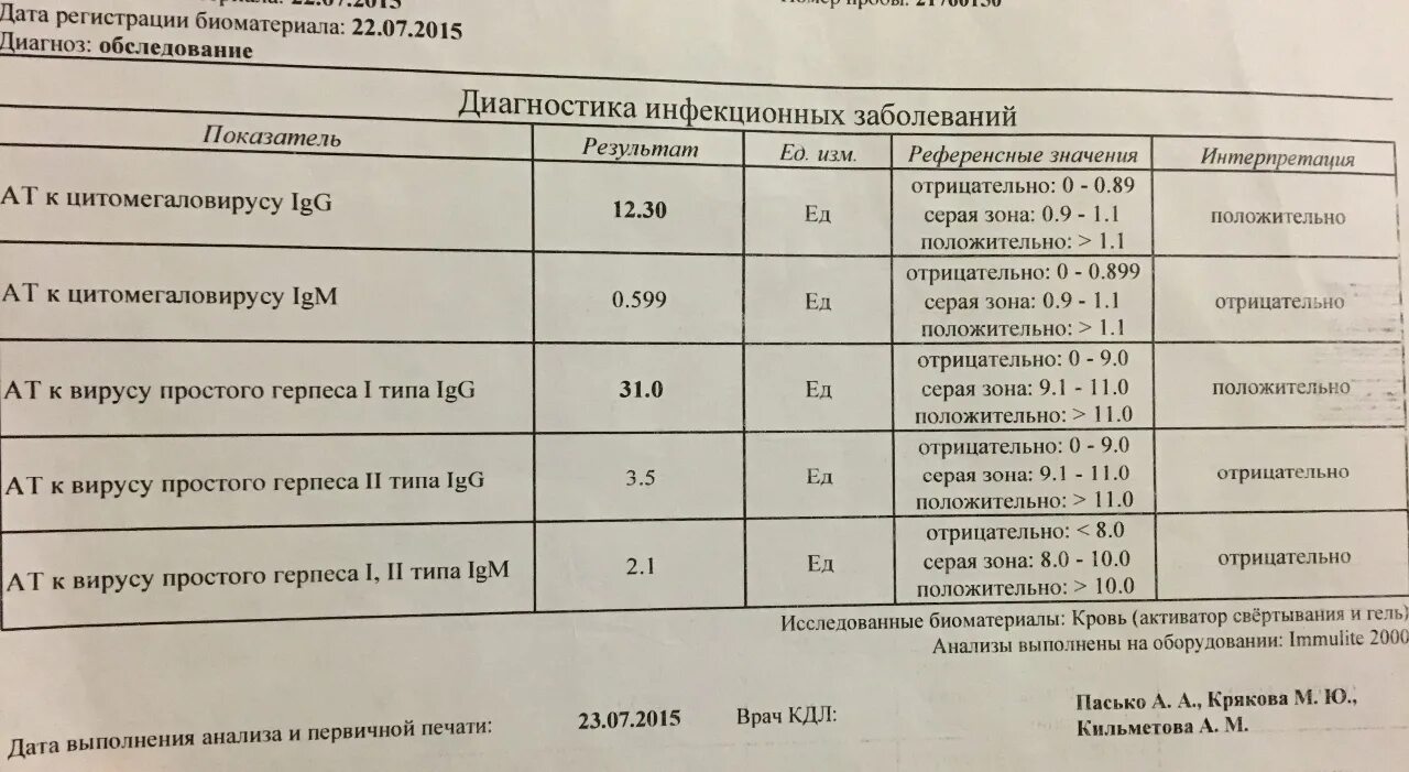 Антитела igg к герпесу 1 типа. Антитела к впг 1 и 2 типа igg. антитела класса а к вирусу герпеса 6 типа. антитела к вирусу простого герпеса 1 и 2 типа igg норма. норма антител к 1 2 вирусу герпеса.
