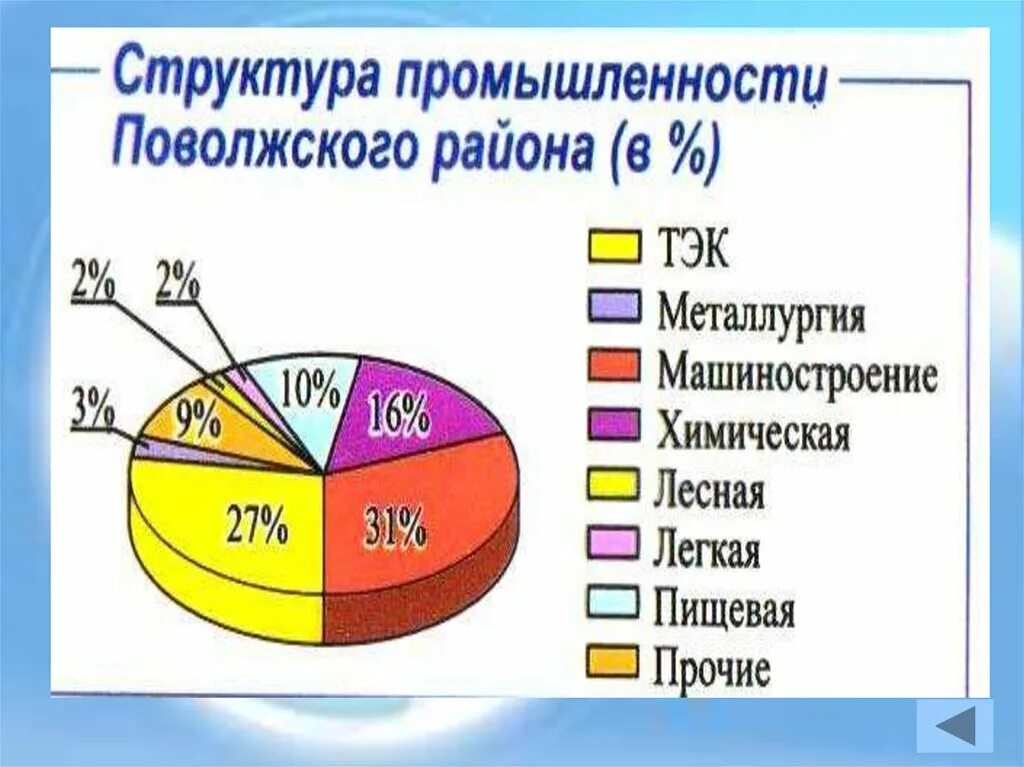 Поволжский экономический район специализация промышленности. Структура промышленности Поволжья. Отраслевая структура хозяйства Поволжья. Поволжский район промышленность. Структура промышленности Поволжского района.