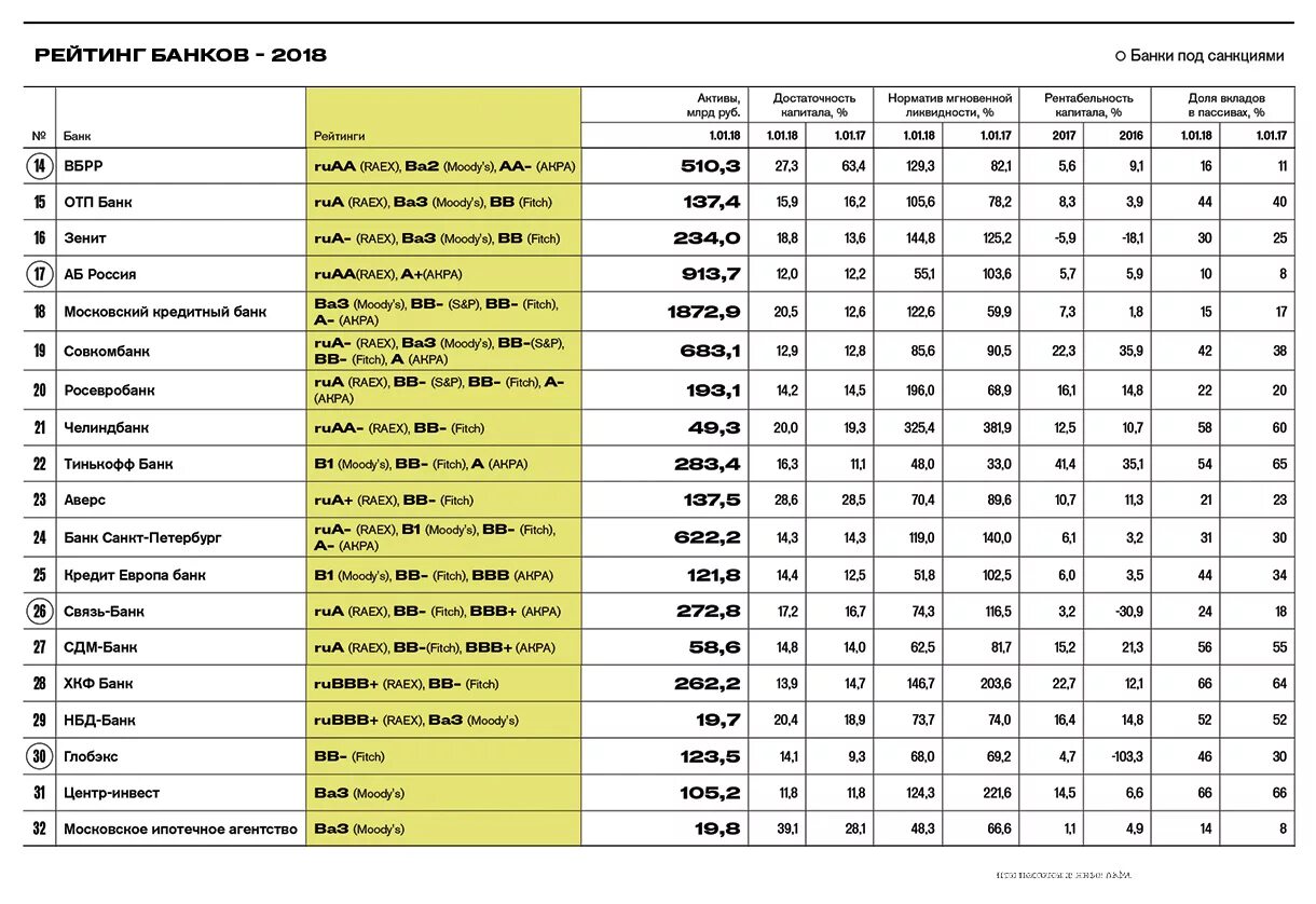 Bank list. Таблица надёжности банков России. Самые надёжные банки в России. Самые надежные банки. Список надежных банков.