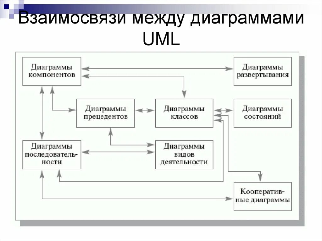 Отношения между вариантами использования