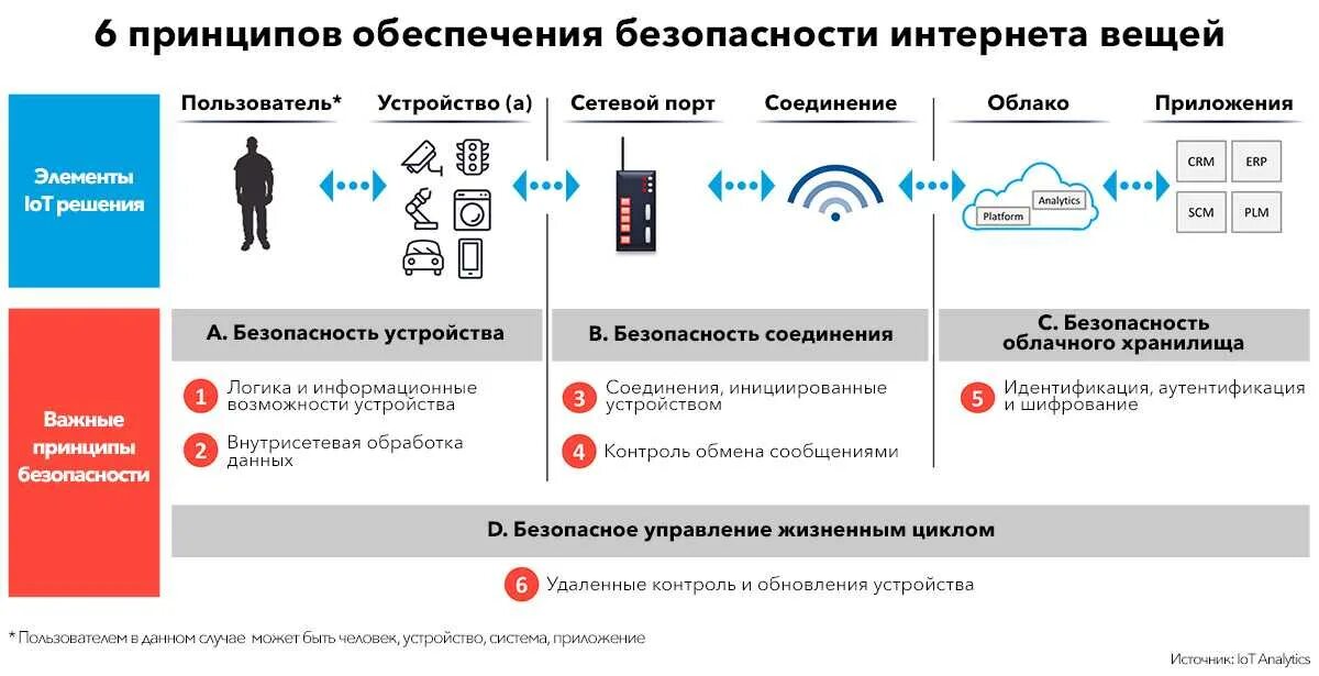 Интернет вещей. Безопасность интернета вещей. Информационная безопасность интернета вещей. Принципы интернет вещей. Маркетинг безопасности