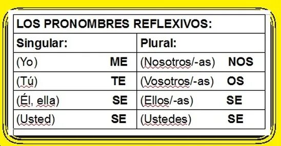 местоимения в испанском языке таблица. Ser и estar в испанском языке разница. личные местоимения испанскрц. испанские местоимения таблица. Me te se в испанском.