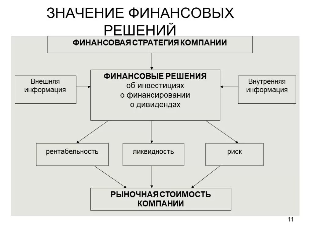 Финансовая стратегия включает. Схема стратегии финансирования. Составляющие финансовой стратегии организации. Финансовая стратегия предприятия схема. Управления финансовыми ресурсами предприятия схема.