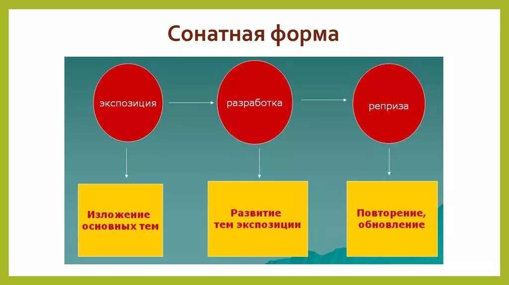 Реприза это простыми словами. Строение сонатной формы схема. Сонатной форме: реприза,разработка,экспозиция. Основные и дополнительные разделы сонатной формы схема. Соната экспозиция разработка реприза.