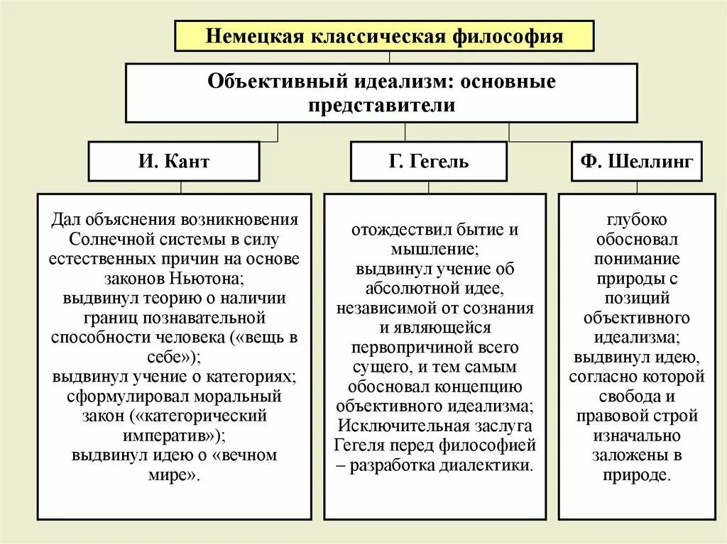 Немецкая философия кант гегель фейербах. Немецкая классическая философия: представители и основные положения. Объективный идеализм кант Шеллинг Гегель. Предмет философии в немецкой классической философии таблица. Немецкая классическая философия кант.