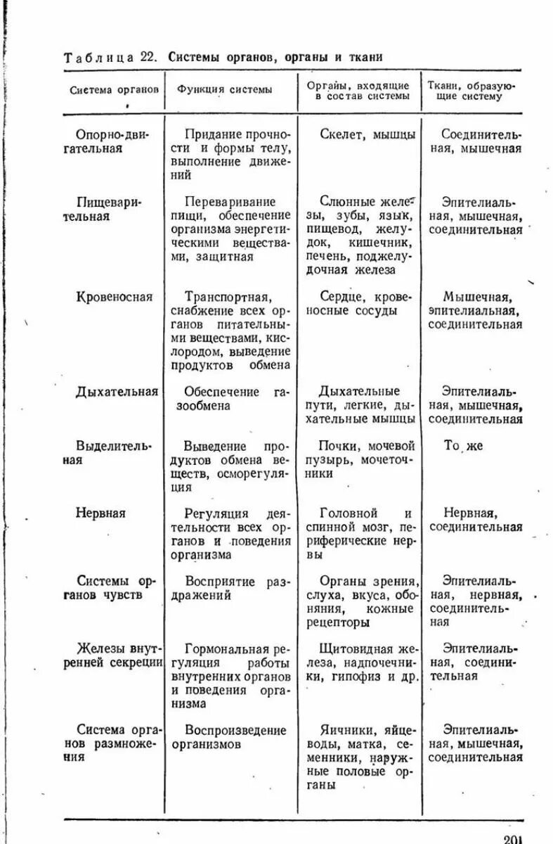 Системы органов человека таблица 8 класс биология. Таблица по биологии 8 класс система органов. Таблица по биологии 8 класс система органов органы функции таблица. Системы органов человека таблица 8 класс биология и их функции. Ткани органы системы органов животных