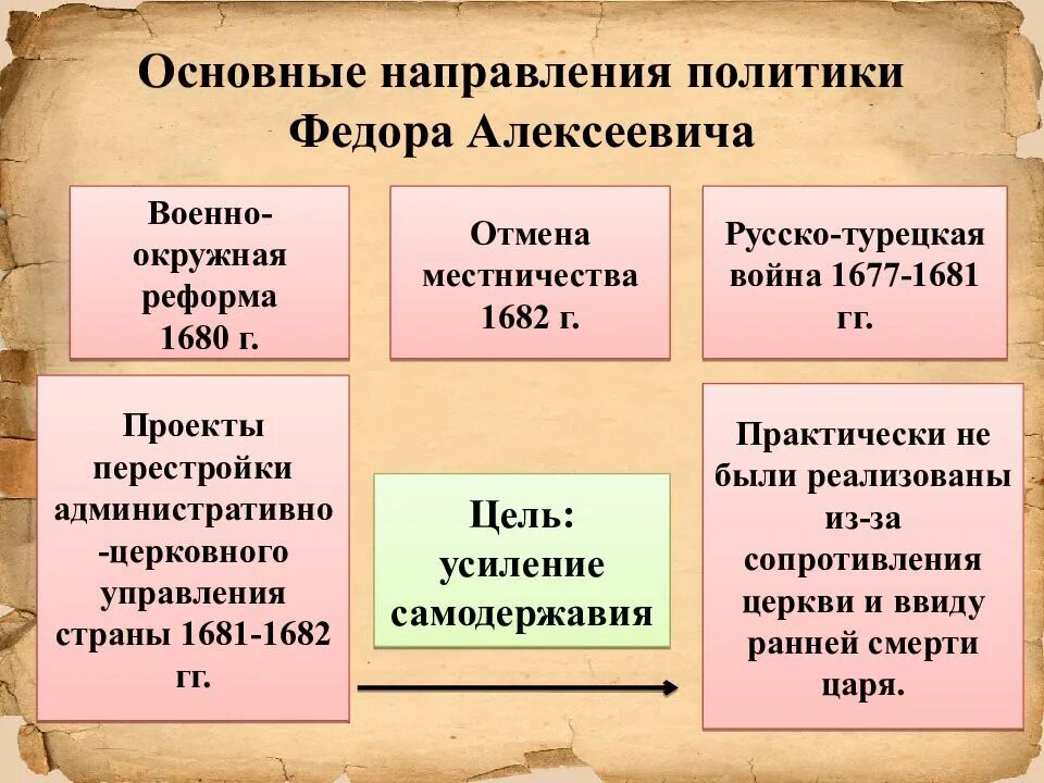 Военно Окружная реформа 1680. Военно-Окружная реформа фёдора Алексеевича. Основные направления политики фёдора Алексеевича. Россия накануне преобразований. Реформа 10 века