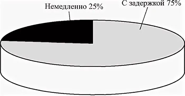 Распределение ошибок. Распределение ошибок