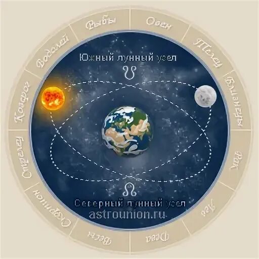 Луна восходящий узел. Лунные узлы в астрологии. Северный и Южный узел в астрологии. Кармические узлы в астрологии. Восходящий лунный узел символ.