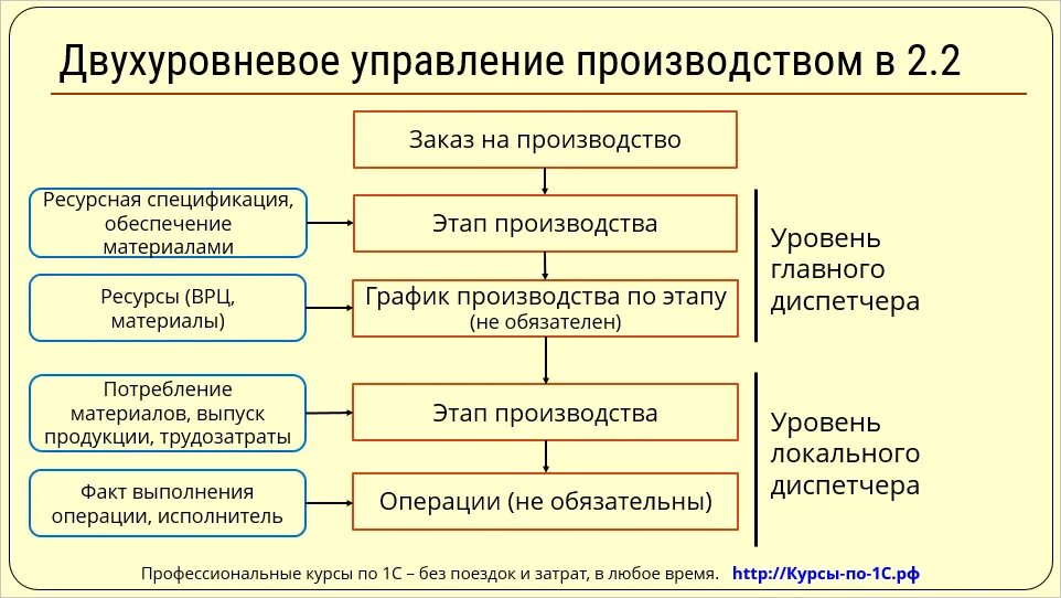 Этапы производства в 1с. Этапы производства в 1с ERP регистр. Отделы бухгалтерии на производстве. Заказ материалов в производство 1с ERP.