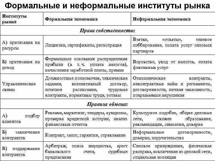 5 формальных правил. Формальные и неформальные экономические институты. Формальные и неформальные институты критерии. Формальные институты в экономике. Формальные и неформальные институты таблица.