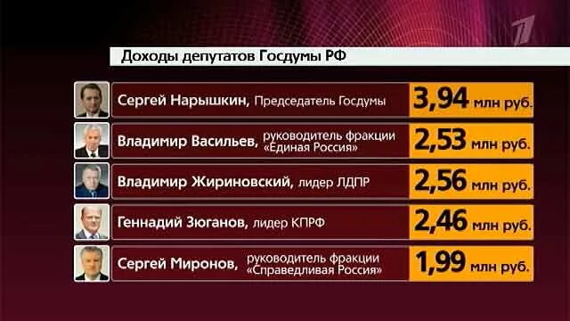 Сколько депутатов входит в государственную. Депутаты государственной Думы список. Доходы депутатов Госдумы. Миллиардеры депутаты Госдумы России. Кол во депутатов в Госдуме.