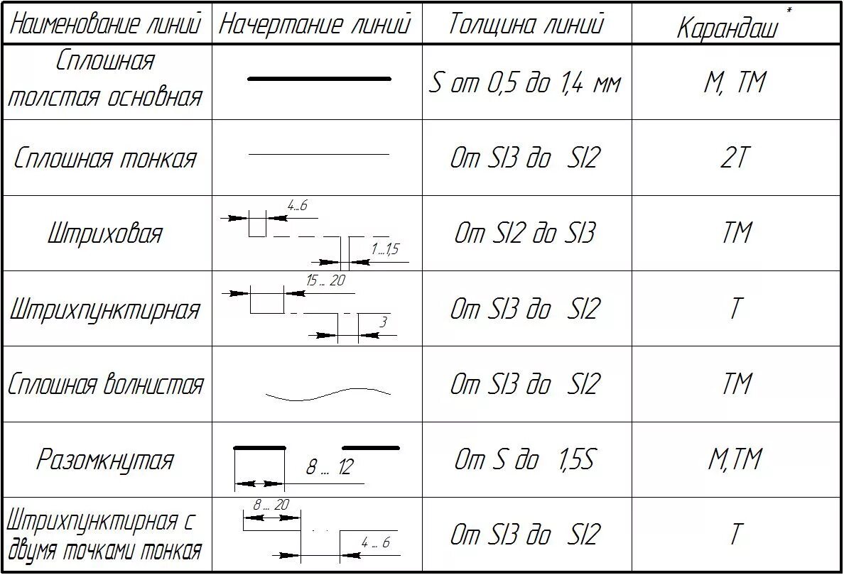 Стандарт чертежа штриховой линии. Правила оформления линий на чертеже. Толщина сплошной штриховой линии. Оформление линий на чертежах ГОСТ.