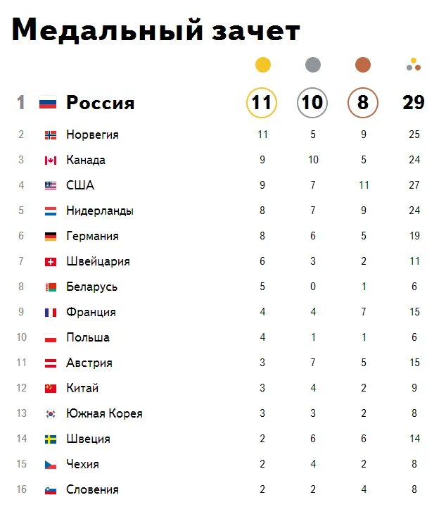Медалей зимних олимпийских игр 2014. Медальный зачет олимпиады 1998. Таблица медалей олимпиады 2014. Медальный зачет олимпиады 2014 в Сочи таблица. Результаты олимпиады 2014 таблица медалей.