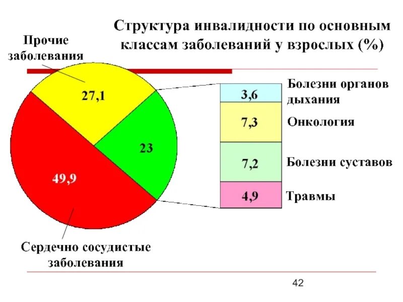 Структура инвалидности детского населения. Структура первичной инвалидности по заболеваниям. Структура инвалидности. Структура детской инвалидности. Статистические показатели инвалидности.