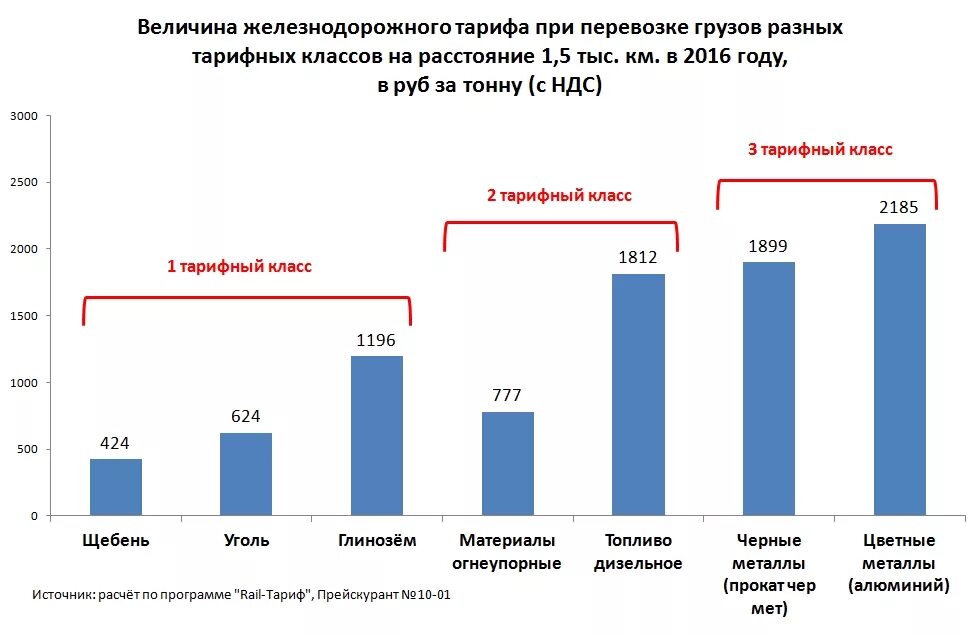 Железнодорожные перевозки тарифы. Тарифные классы грузов на ЖД транспорте. Тарифные классы РЖД. Тарифы на перевозку грузов железнодорожным транспортом. ЖД тариф на перевозку грузов.