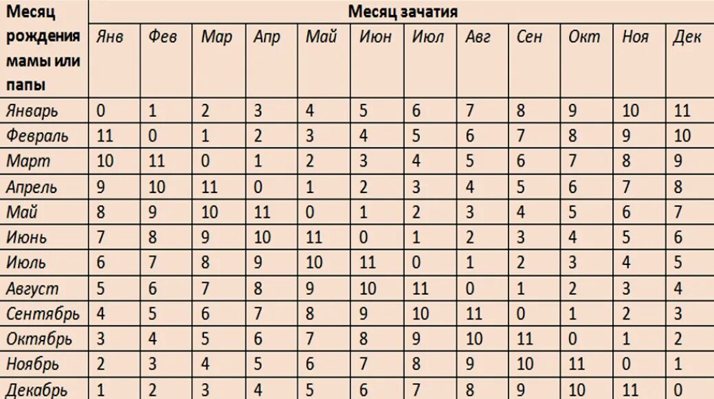 Расчет обновления крови мужчины. Таблица вычисления пола ребенка. Определение пола ребенка по таблице обновления крови. Пол ребёнка по таблице обновления крови. Календарь обновления крови для пола ребенка.