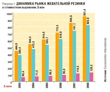Рынок жевательной резинки