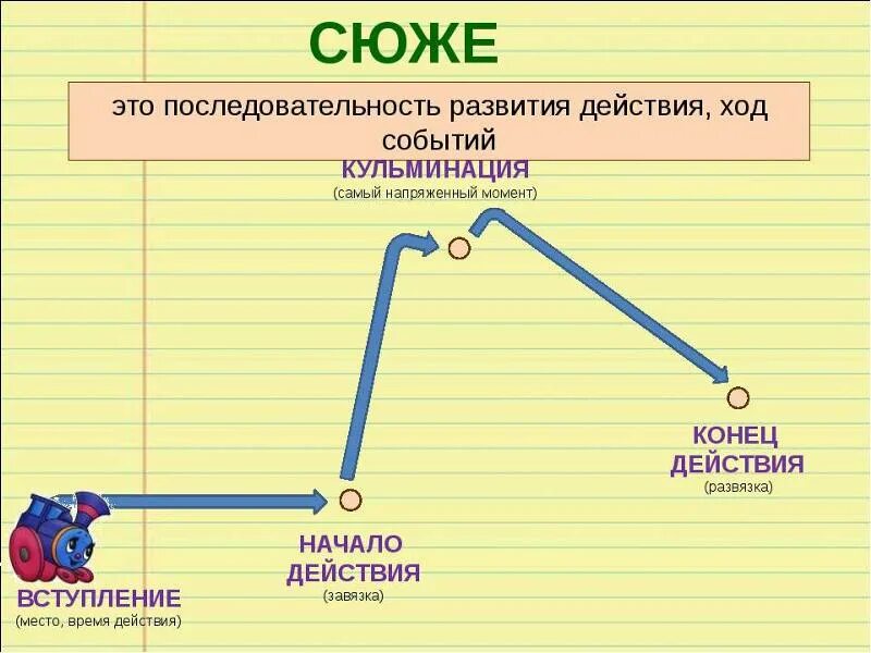 Сюжет ряд событий. Кульминация развязка. завязка кульминация развязка. построение сюжета. схема развития сюжета.