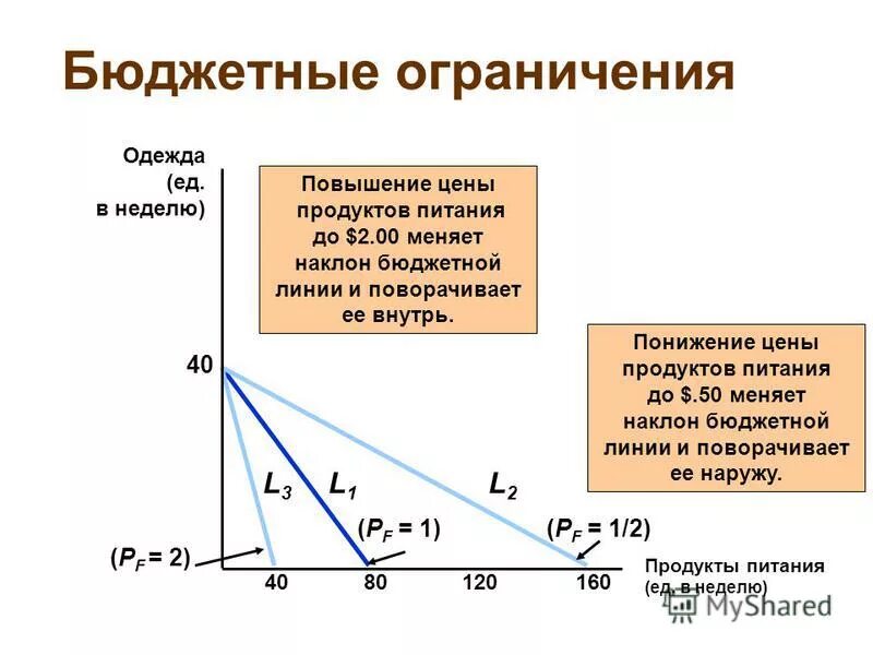 Бюджетная линия покупателя. Бюджетная линия на графике. Бюджетная линия это в экономике. Уравнение бюджетной линии формула. Формула расчёта бюджетной линии.