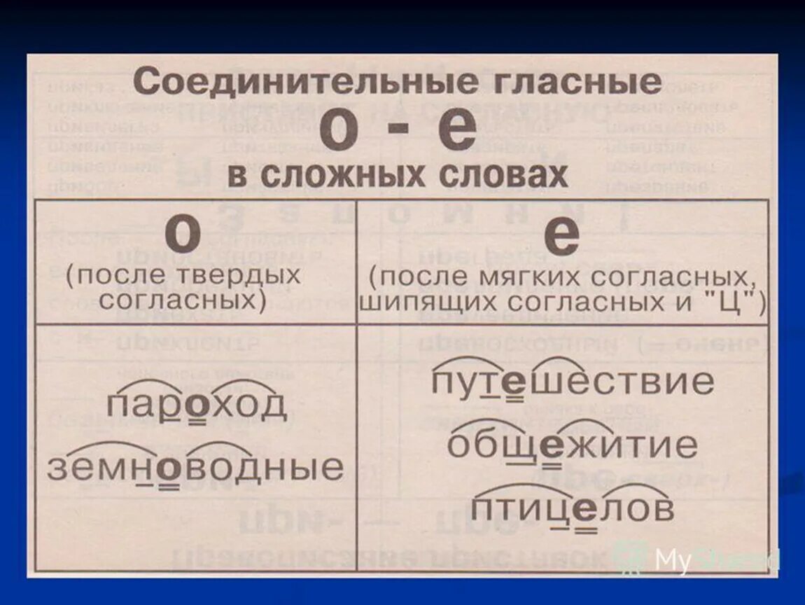 Основа сложных словах с соединительной гласной. Правописание соединительных гласных о и е в сложных словах. Соединительные гласные о и е в сложных словах 6. Правописание соединительных гласных в сложных словах. Соединение гласных о и е в сложных словах.