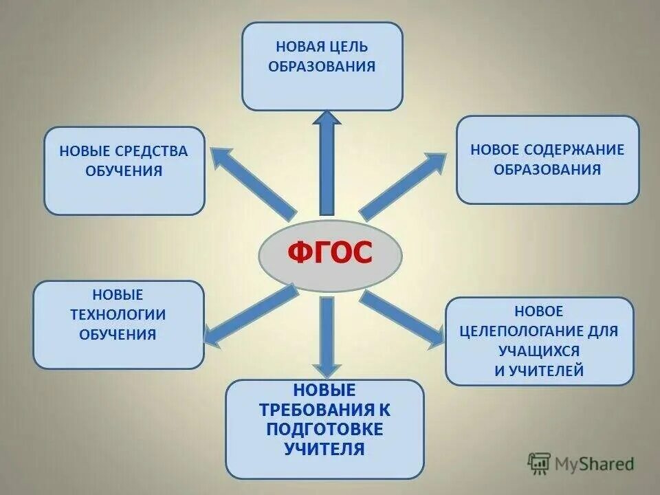 ФГОС начального общего образования (1–4-й классы);. Стандарты ФГОС начальная школа 2022. Новый ФГОС. Обновленный ФГОС 2022. Общая образовательная карта