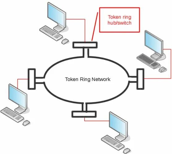 Token ring ethernet. Сеть token ring. активный монитор token ring. локальная сеть token ring. token ring схема сети.