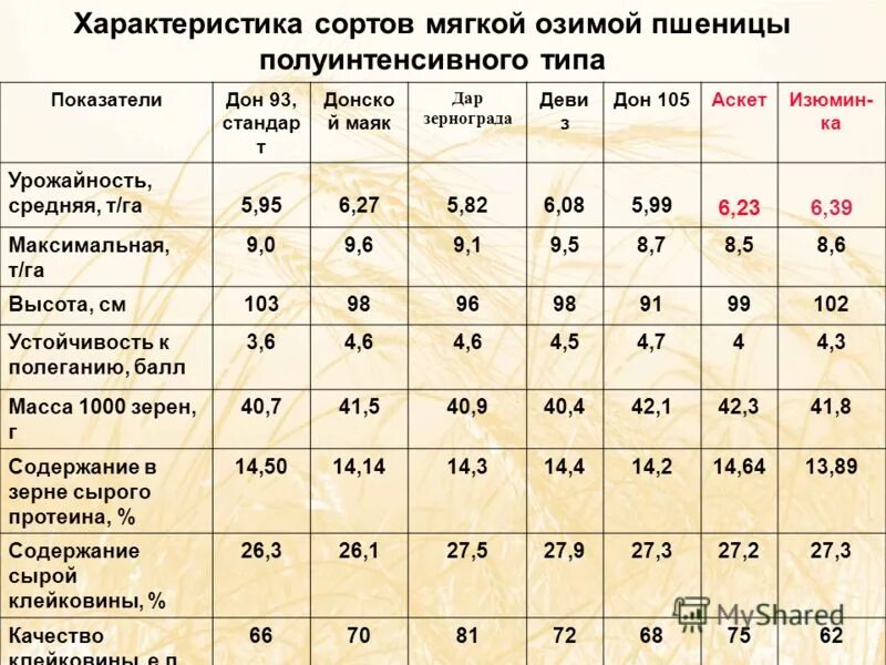 полная характеристика сорта. сорт пшеницы танаис характеристики. картофель новичок описание сорта. картофель краткая характеристика. таблица сортов озимой пшеницы.