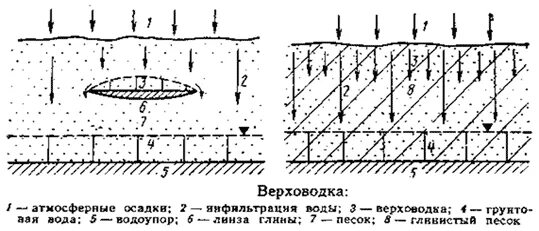 Верховодка это. Верховодка это в геологии. Верховодка и грунтовые воды. Линза в грунте. Линза (Геология).