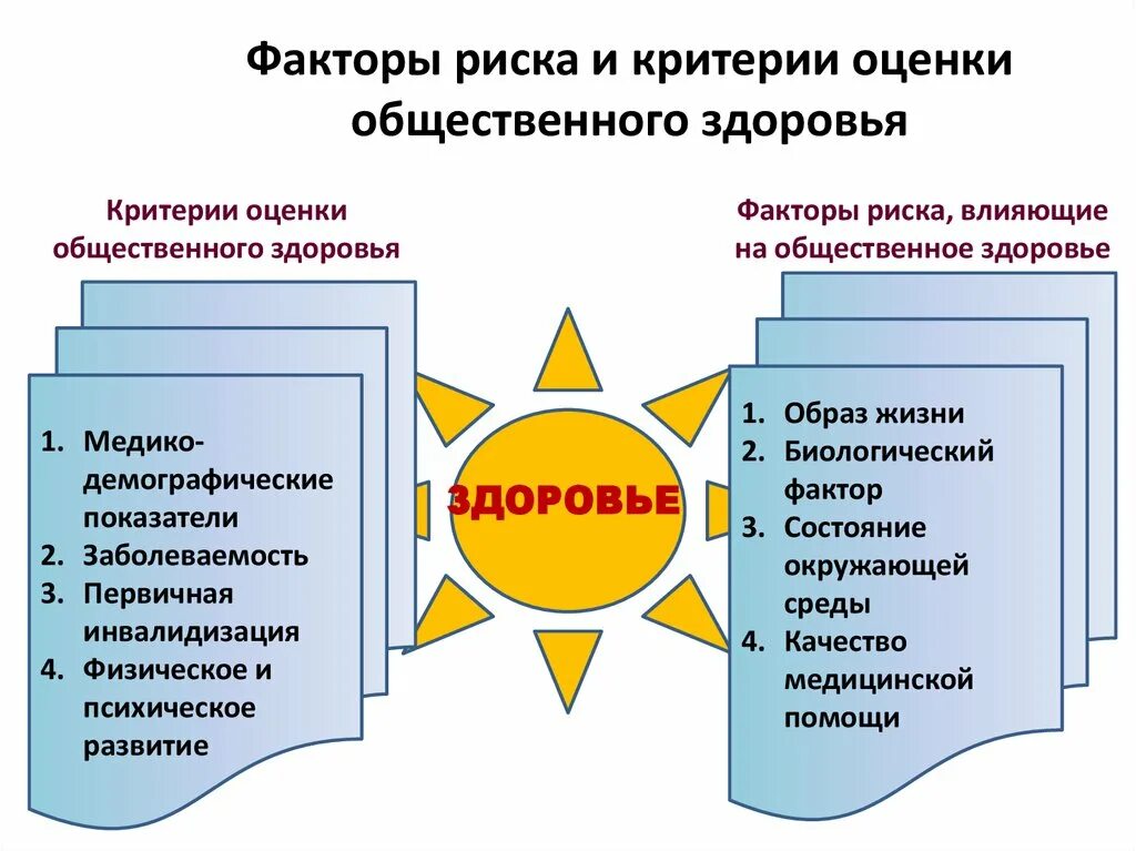 4 функции здоровья. Социальные факторы влияющие на Общественное здоровье. Критерии оценки общественного здоровья в РФ:. Оценка социального здоровья критерии. Критерии и факторы здоровья.