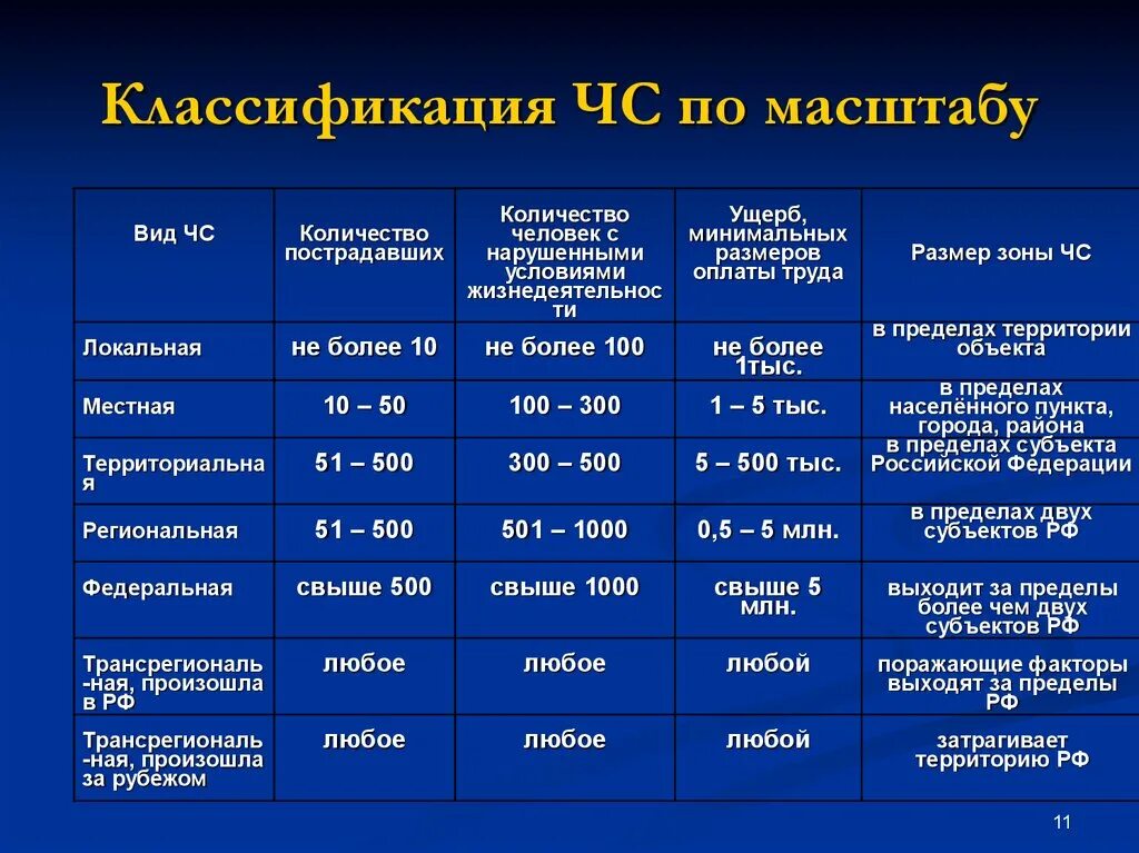 Классификация ЧС по масштабу распространения и тяжести последствий. Типы ЧС по масштабу распространения. Перечислите ЧС по масштабам распространения. Классификация ЧС по масштабу распространения таблица. Как классифицируются чрезвычайные ситуации по масштабам