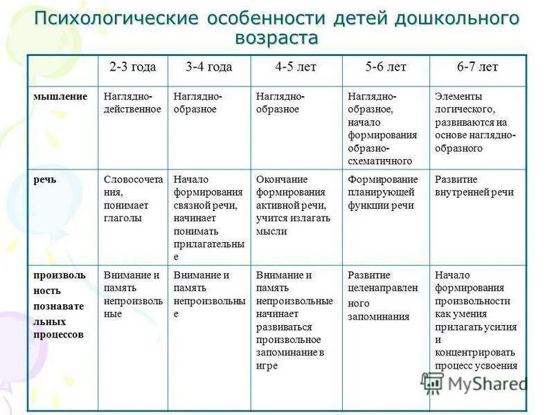 Возрастные нормы психического развития ребенка. Психологические особенности детей дошкольного возраста таблица. развитие ребенка дошкольного возраста таблица. особенности развития детей дошкольного возраста. психологические особенности старшего дошкольного возраста таблица.