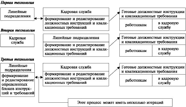 Структура содержания должностной инструкции. Структура содержания должностной инструкции