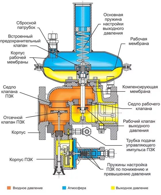 Как получить рдо. Регуляторов давления газа рдо-1. регулятор давления газа рдг-50н схема. седло клапана регулятор давления газа рдг-50н. регулятор давления газа fe 10.