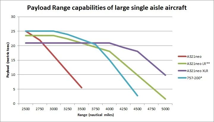 Payload length. Payload. il76 payload range. il76 payload range chart.