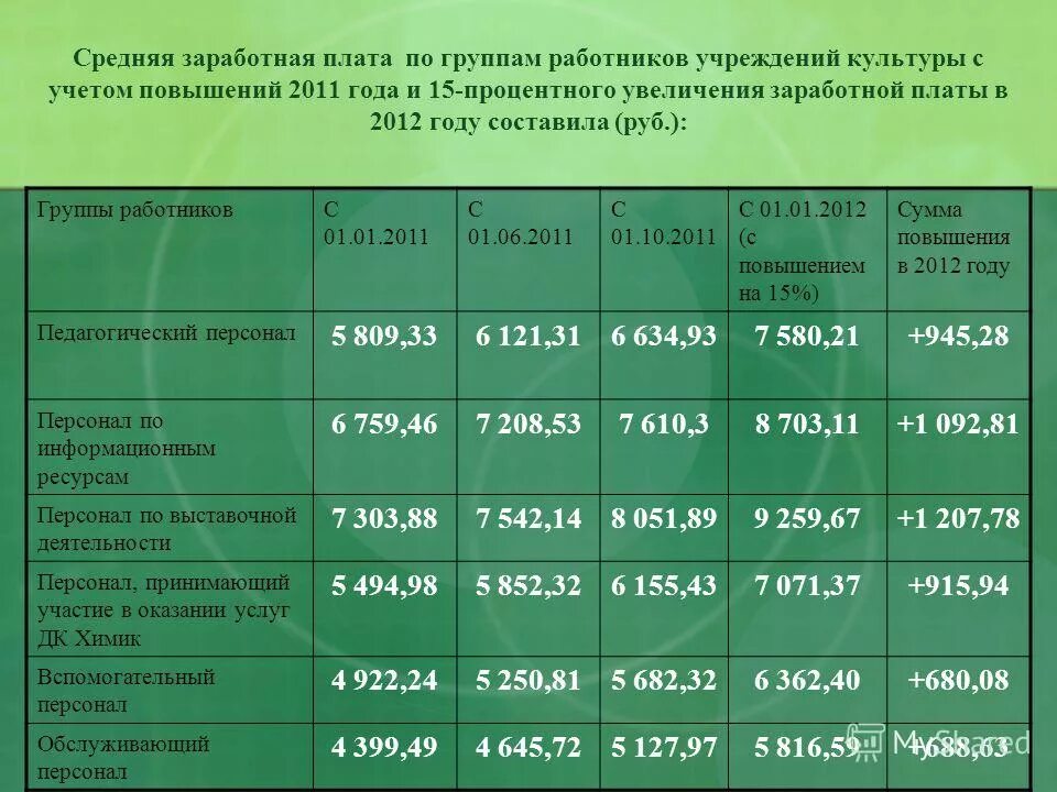 Зарплата работников культуры. Средняя заработная плата работников культуры. Оклад что это у работников культуры. Анализ заработной платы в бюджетном учреждении. Заработная плата работников бюджетных организаций