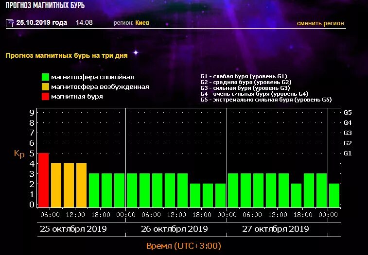 Магнитные бури сегодня и на 7 дней. Магнитные бури. Дни магнитная буря. Графики магнитных бурь.