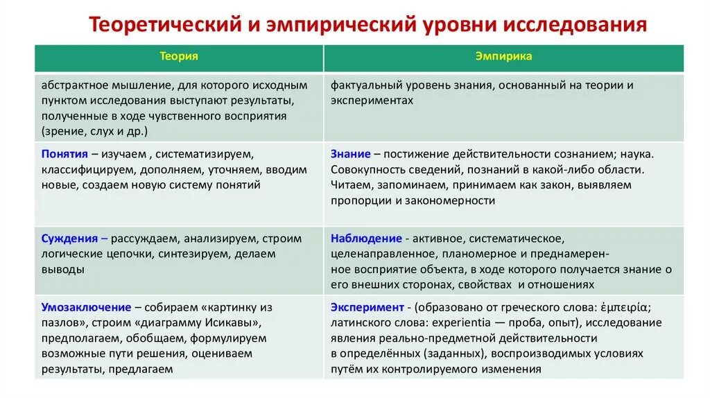 Эмпирический и теоретический уровни исследования. Методы эмпирического и теоретического уровней исследования. Эмпирическое и теоретическое исследование в психологии. Теоретические и эмпирические методы исследования в психологии.