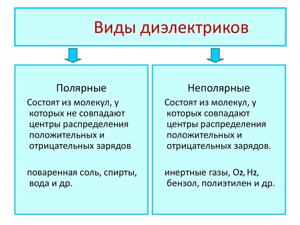 Почему вода диэлектрик. Полярные и неполярные материалы. виды диэлектриков полярные и неполярные. полярные и неполярные молекулы. полярные, неполярные и ионные диэлектрики..
