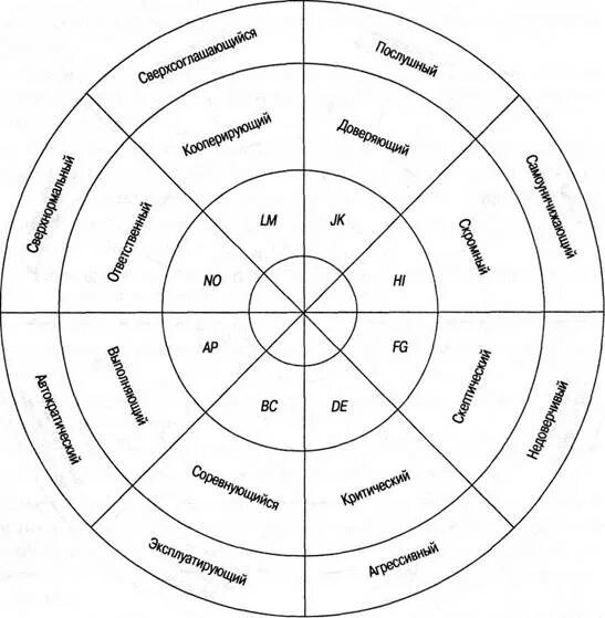 Тест на поведение доминирования подчинения. Межличностный круг Тимоти Лири. Типы личности по т. Лири. Схема Тимоти Лири. Диаграмма Лири.