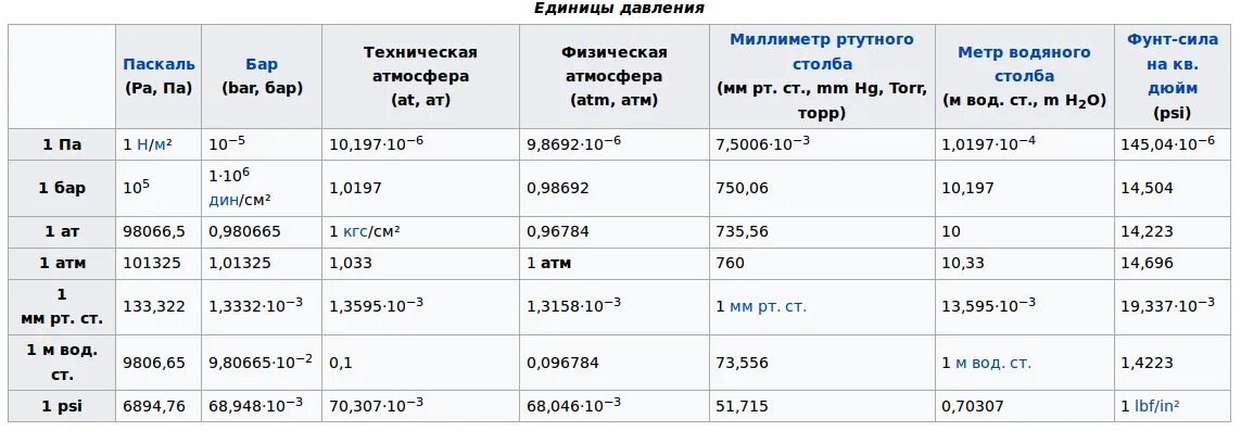 1 2 атм в па. Единицы измерения давления кгс/см2. Перевести бар в кгс/см2. 1 Бар перевести в атмосферы. Давление единицы измерения кг/см2.