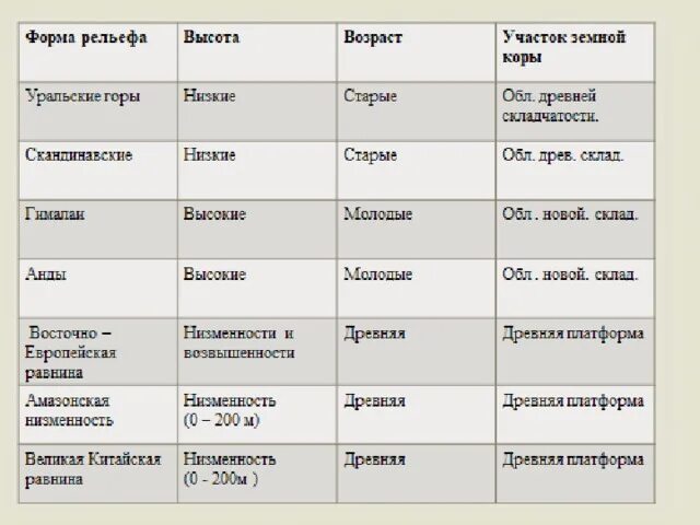 Горы по возрасту. Уральские горы высота Возраст участок земной коры. Формы рельефа таблица. Возраст форм рельефа. Формы рельефа по возрасту.