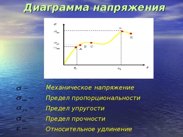 Предел прочности упругости пропорциональности. Напряжение Относительная деформация диаграмма. Диаграмма механических напряжений. Механическое напряжение график.