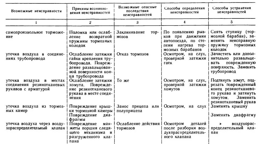 Устранению причин их появления. Методика устранения дефекта. Методы и средства выявления дефектов. Выявление дефектов и их устранение. Неисправности аппаратной части НЖМД таблица.