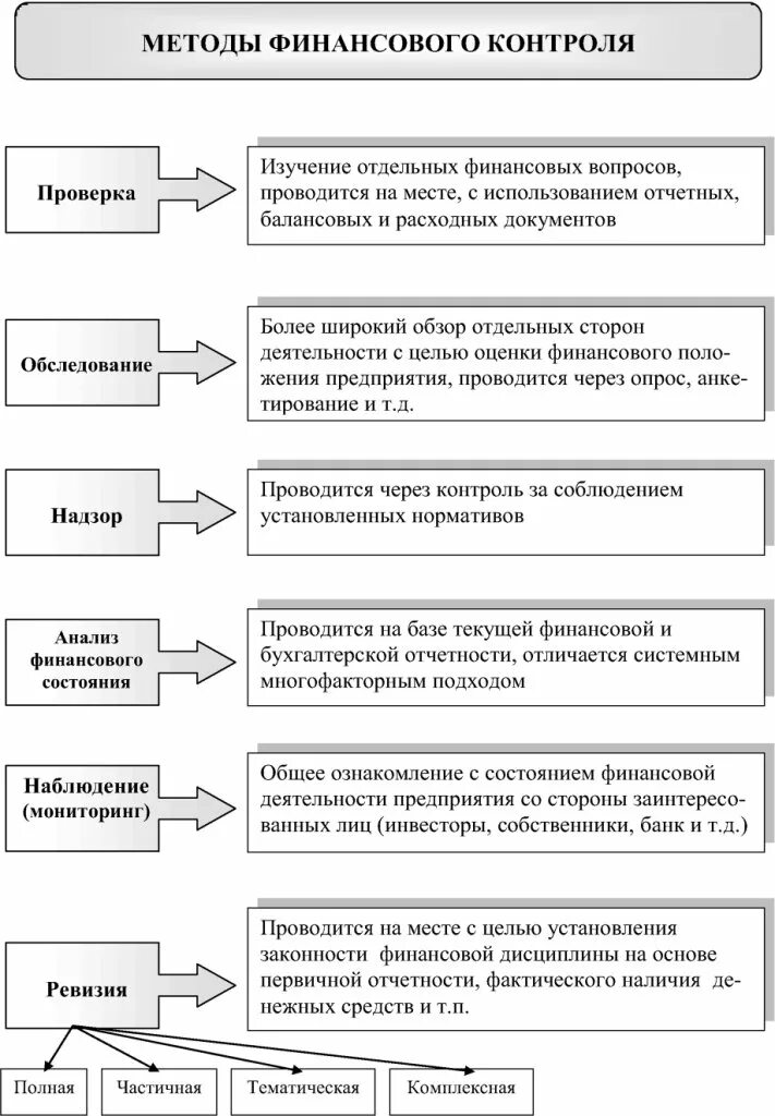 Характеристика основных методов финансового контроля.. Формы и методы финансового контроля схема. Методы финансового контроля таблица. Методы финансового контроля финансового контроля это.