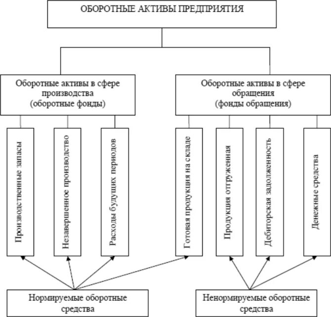 Оборотные средства ооо. Состав оборотных активов. Оборотные Активы структура схема. Состав оборотных активов схема. Классификация оборотных активов схема.