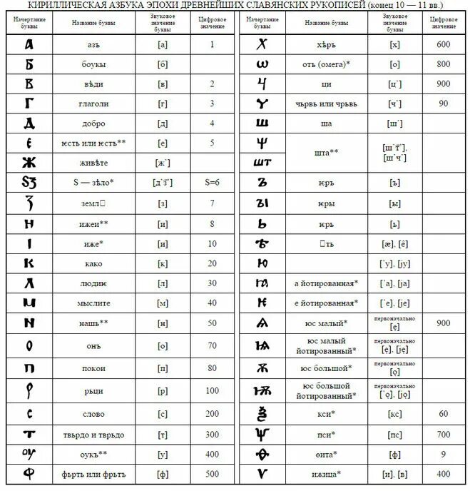 Буква т в таблице символов. Кириллица таблица с транскрипцией. Кириллица алфавит буквы таблица с произношением. Расшифровка цифр в кириллице. Алфавит кириллицы буквы расшифровка на русский.