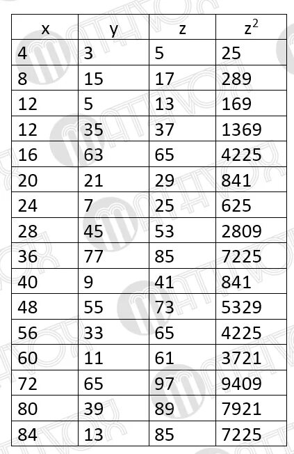 Пифагоровые тройки. Пифагорейские тройки таблица. Таблица простейших пифагоровых троек. Пифагоровы тройки чисел таблица. Прямоугольные треугольники Пифагоровы тройки.