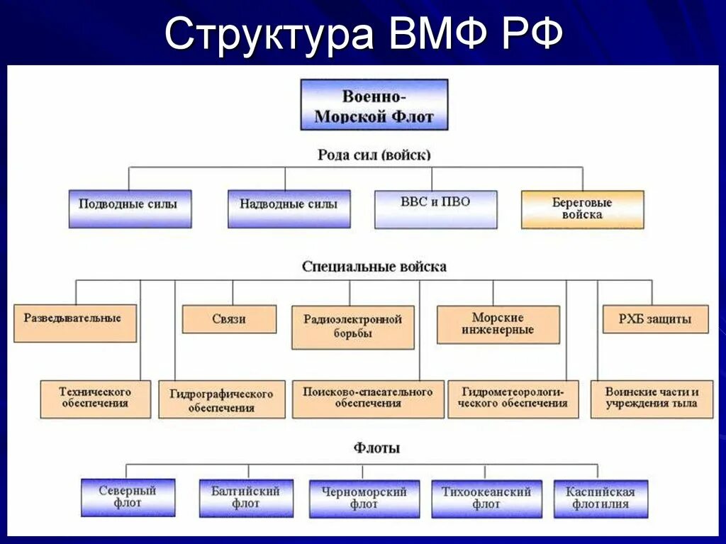 Главная военная организация. Структура вс РФ, военно-морского флота. Структура ВМФ РФ схема. Организационная структура военно морского флота РФ. Структура ВМФ РФ 2021.