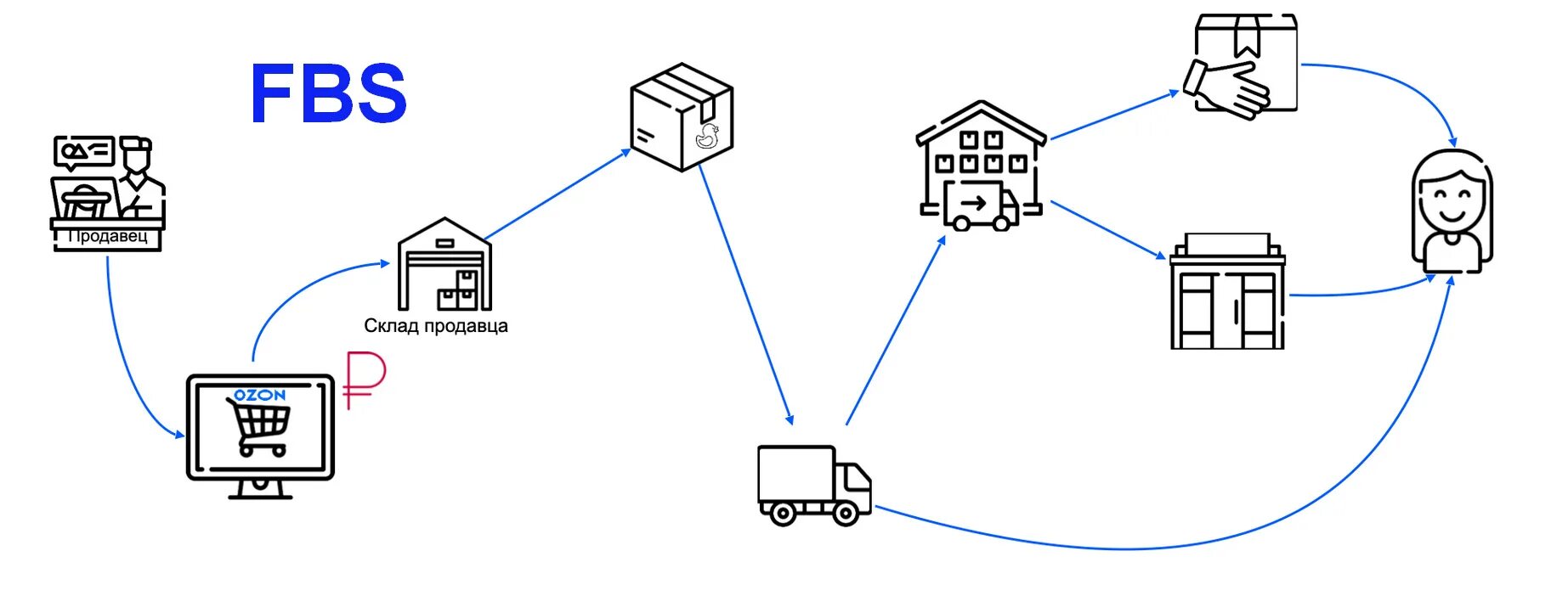 Схема работы Мекет Плейса. FBS Озон. Схема работы Озон. Фулфилмент схема работы.